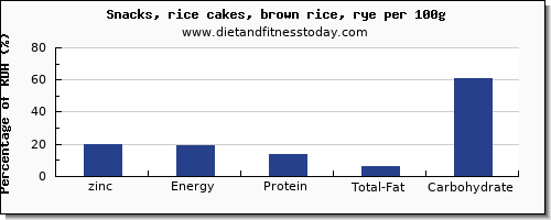 zinc and nutrition facts in rice cakes per 100g